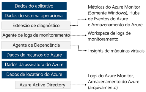 Diagram that shows how Azure Monitor collects data from a range of sources.