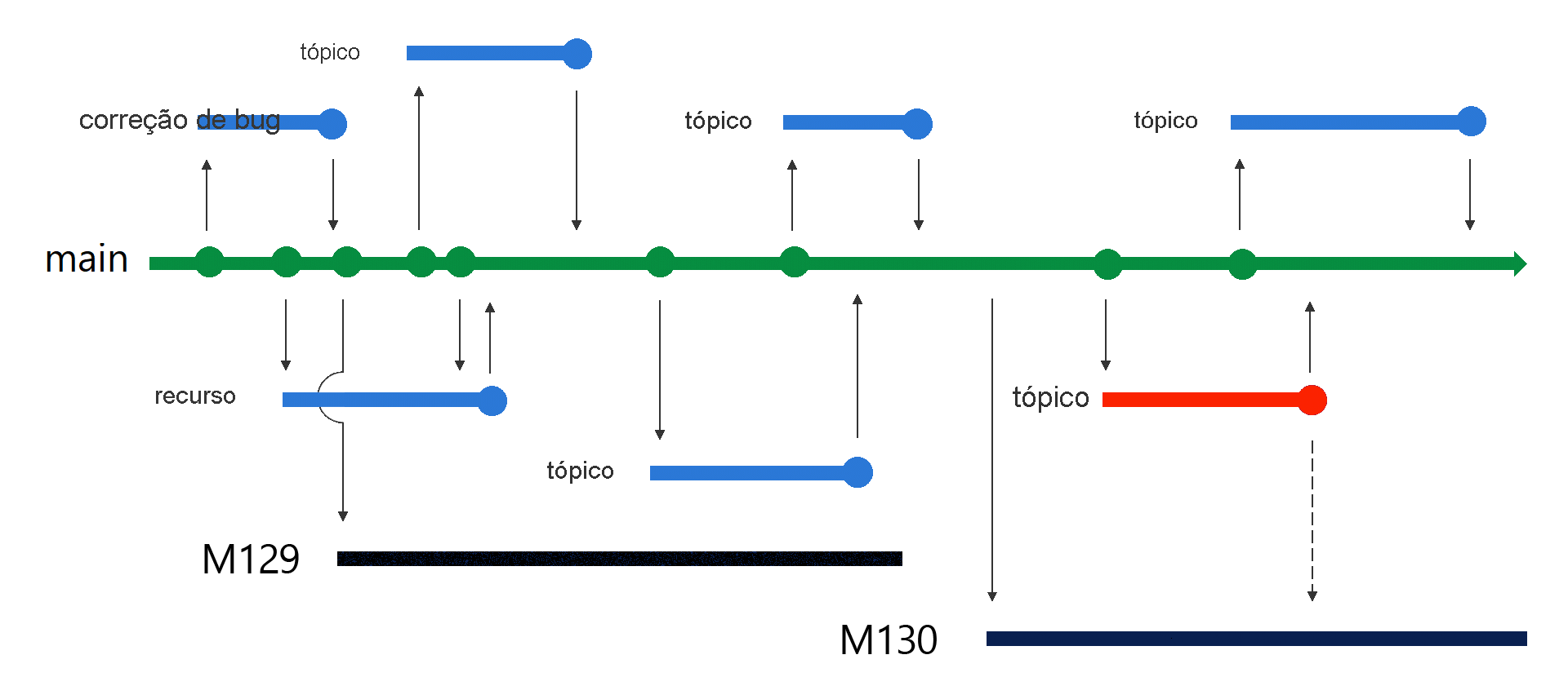 Captura de tela de uma estratégia de branch com vários branches, incluindo principal, correção de bug e recursos.