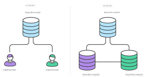 Captura de tela de repositórios e colaboração de sistemas de controle de versão centralizados e distribuídos.