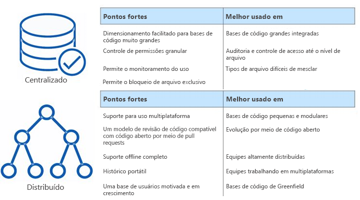 Captura de tela de uma tabela comparando os benefícios dos sistemas de controle de versão centralizados e distribuídos.