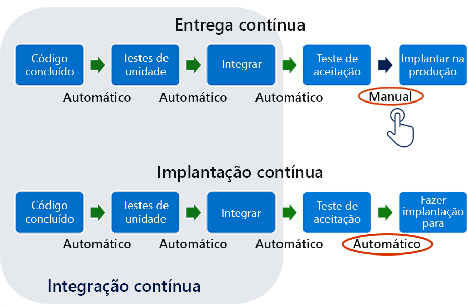 Diagrama do fluxo de integração contínua.
