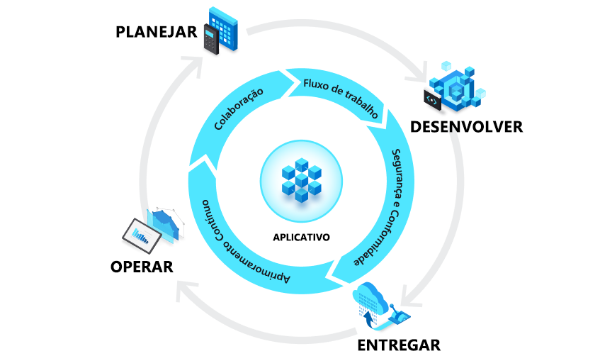 Captura de tela do DevOps e do Ciclo de Vida do Aplicativo.
