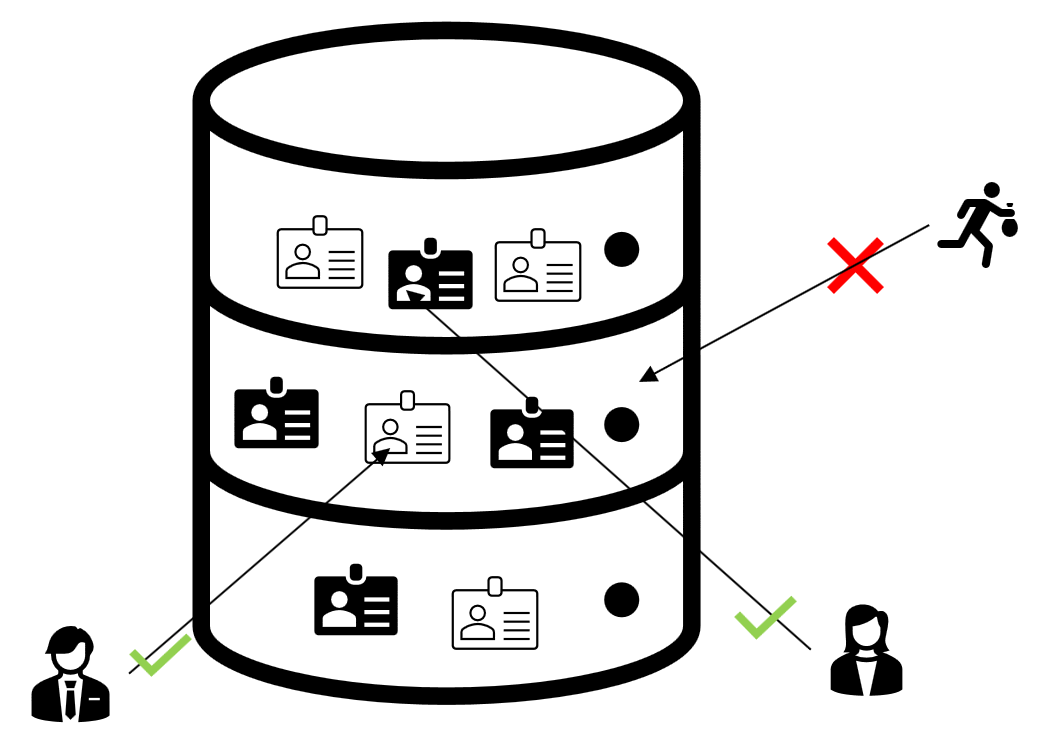 Diagram of a database storing verified identities. A couple of icons showing users granted access to resources, based on their identity.