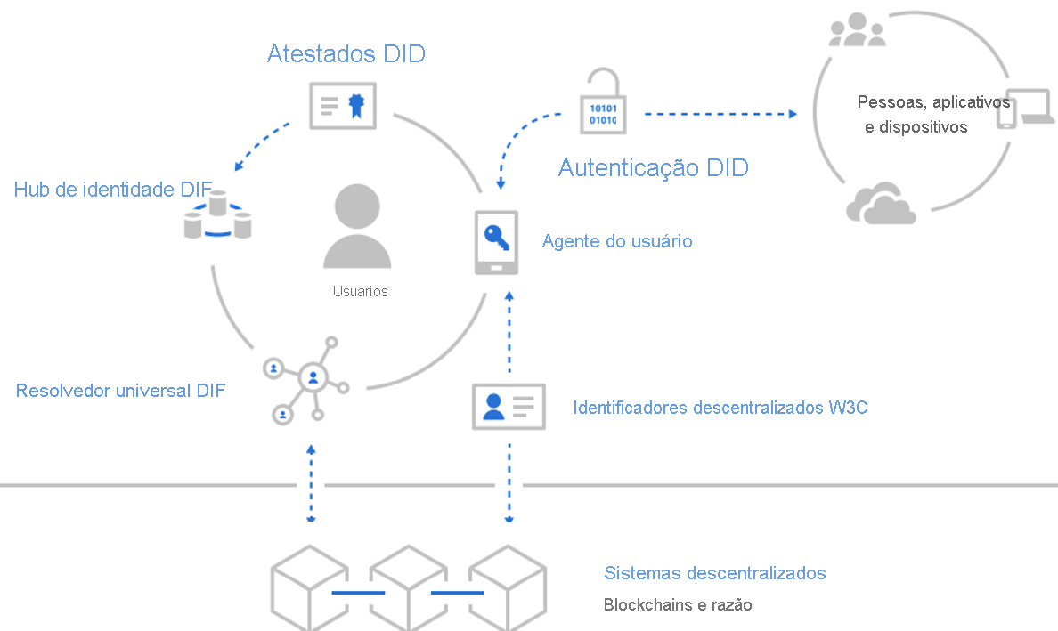 Diagram of the flow of decentralized credentials from an external provider into the Microsoft identity system.