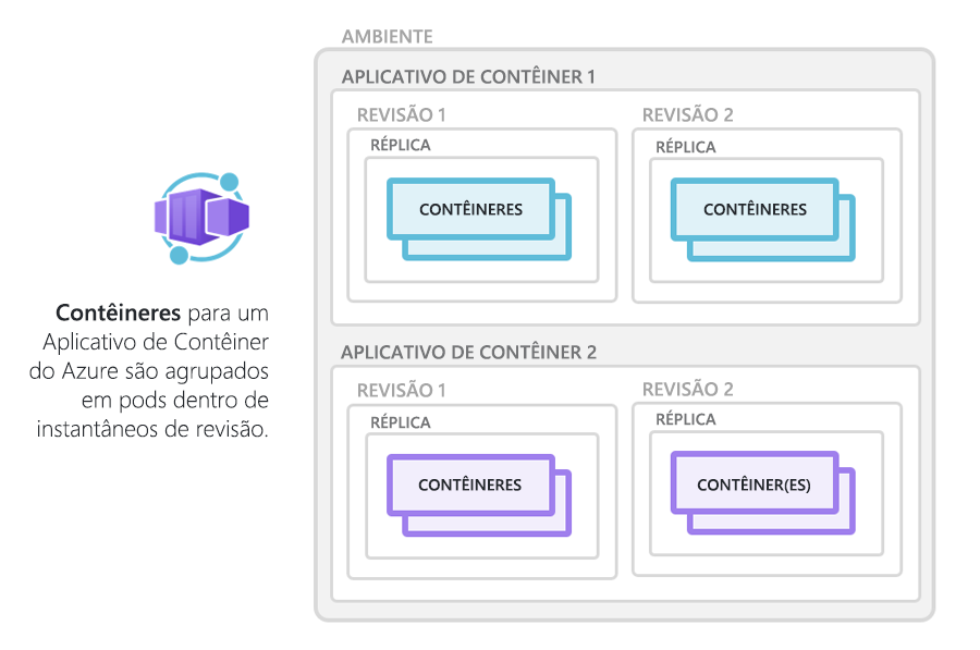 Diagrama mostrando como os contêineres de um aplicativo de contêiner do Azure são agrupados em pods dentro de instantâneos de revisão.