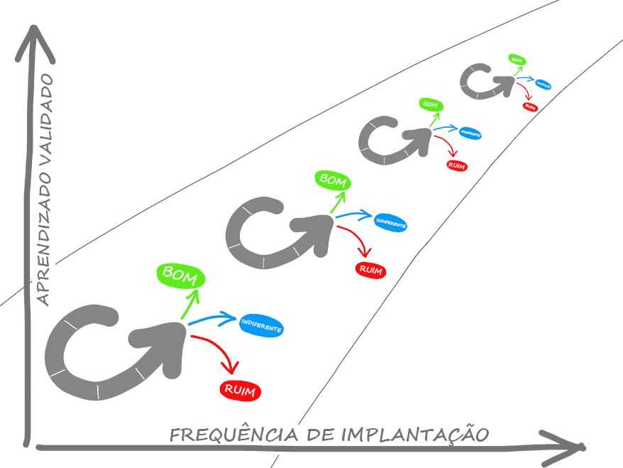 Diagrama de aprendizagem validada versus frequência de implantação. Bom, indiferente e ciclo ruim.