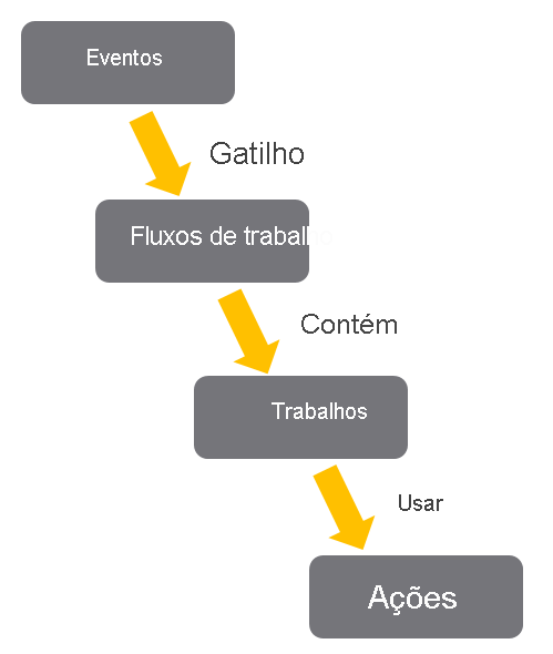 Diagrama de fluxo do GitHub Actions mostrando eventos que disparam fluxos de trabalho que contêm trabalhos usando ações.
