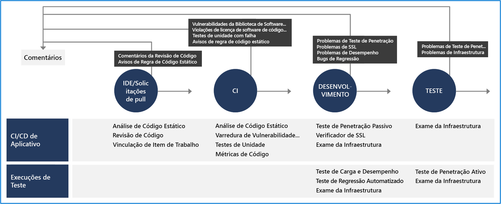 Fluxograma mostrando pontos de validação de segurança no IDE, solicitação de pull, integração contínua, ambiente de desenvolvimento e estágios de teste.