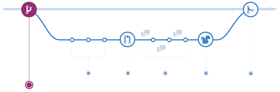 Diagrama mostrando uma representação de criação de ramificação.