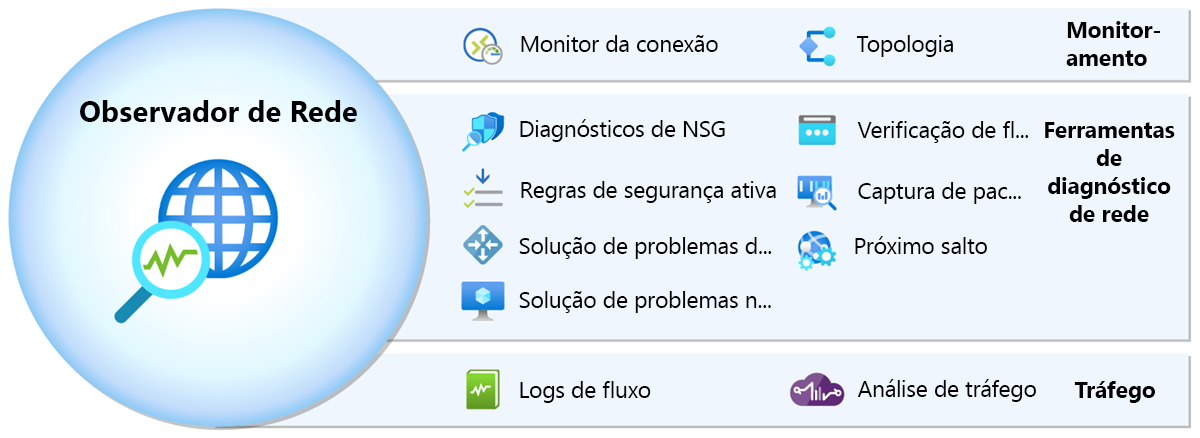 Diagrama mostrando um exemplo de ferramentas de diagnóstico e monitoramento do Observador de Rede.