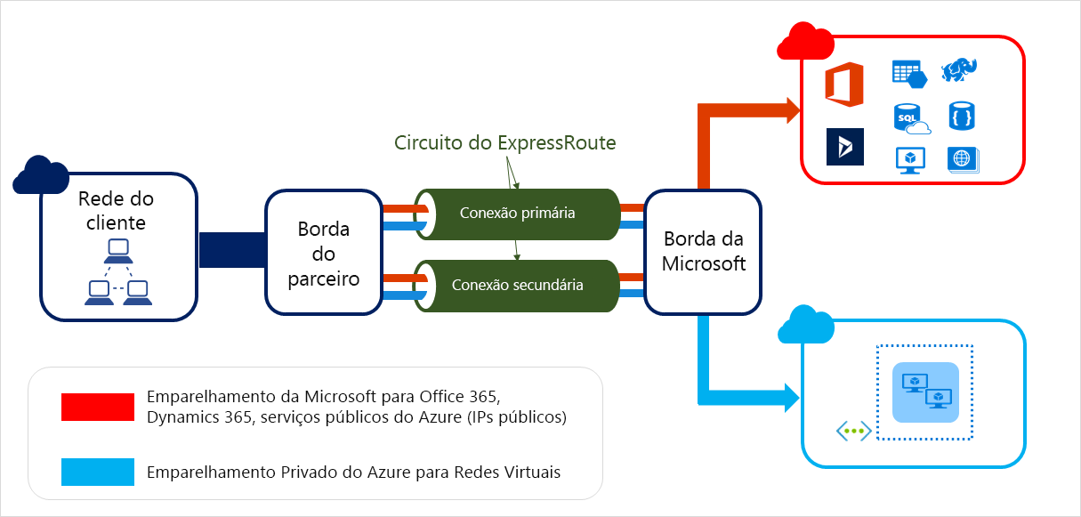 Diagrama mostrando um exemplo do Azure ExpressRoute.