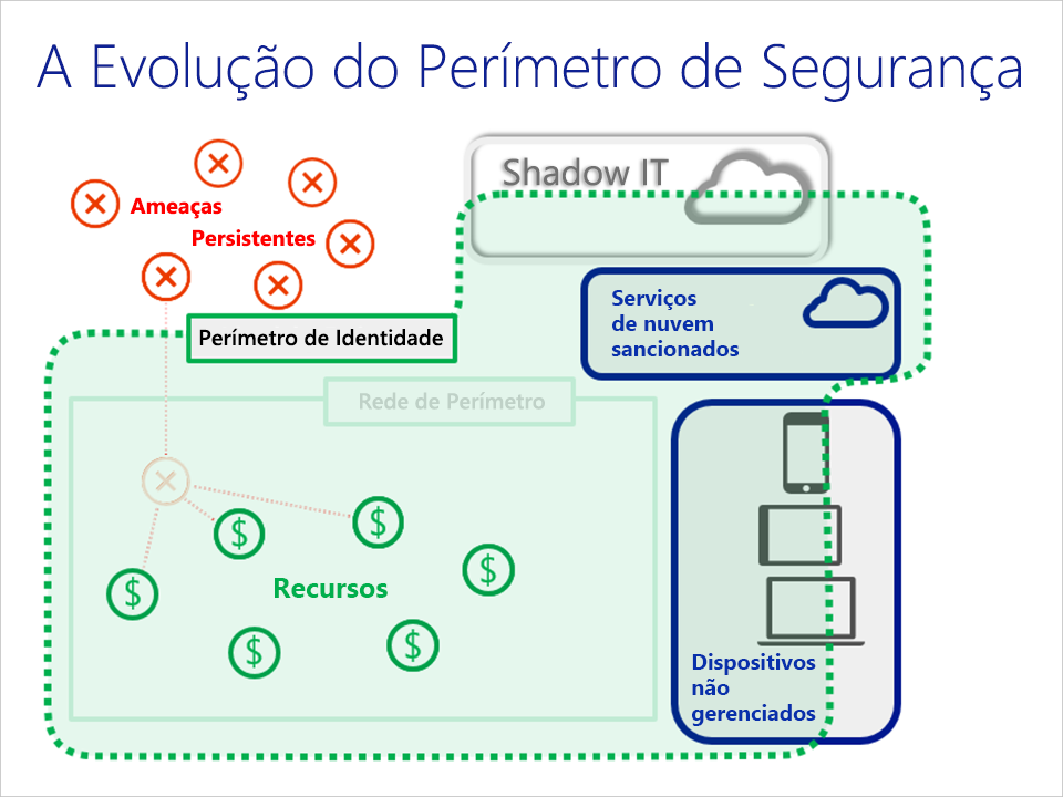 Diagrama mostrando como o perímetro de segurança evoluiu de um perímetro de rede para um perímetro de identidade.