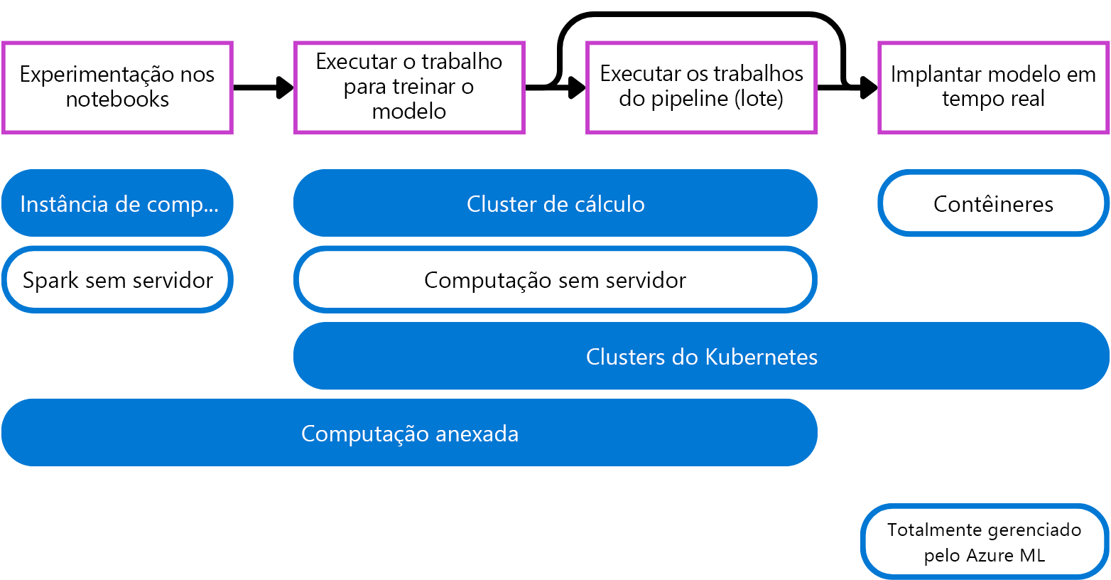 Diagrama de valores de hiperparâmetro diferentes, resultando em modelos diferentes executando o ajuste de hiperparâmetro.