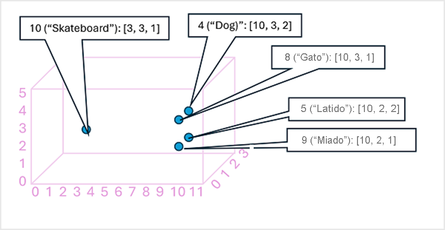 A diagram of tokens plotted on a three-dimensional space.