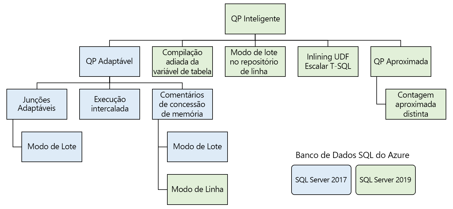 Captura de tela da arquitetura do Processamento de Consulta Inteligente.