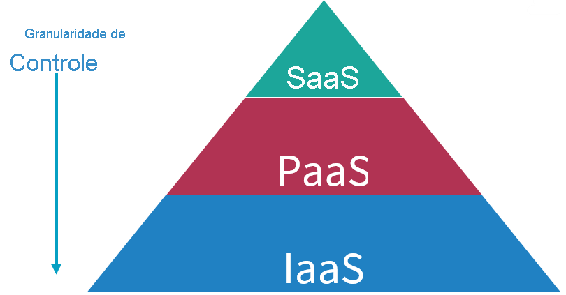 Granularity of Control of SaaS, PaaS, and IaaS options