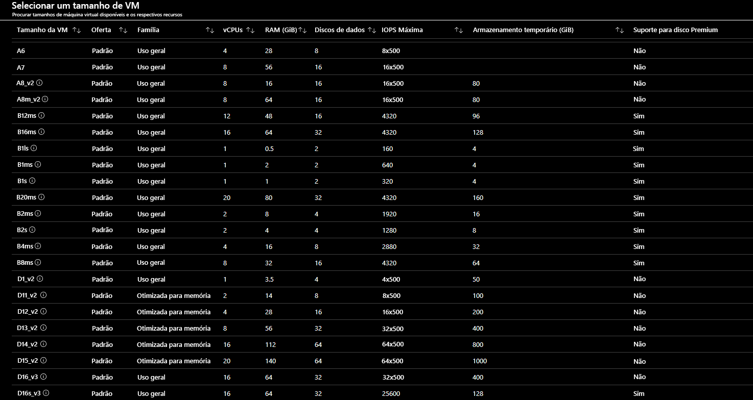 A Partial list of the VM sizes available through the Azure portal