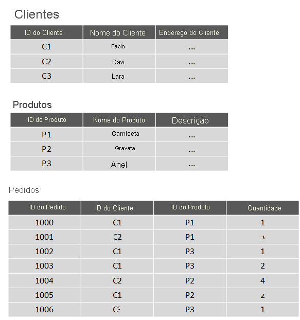 Diagrama que apresenta um exemplo de um modelo relacional, mostrando clientes, pedidos e dados de produtos.
