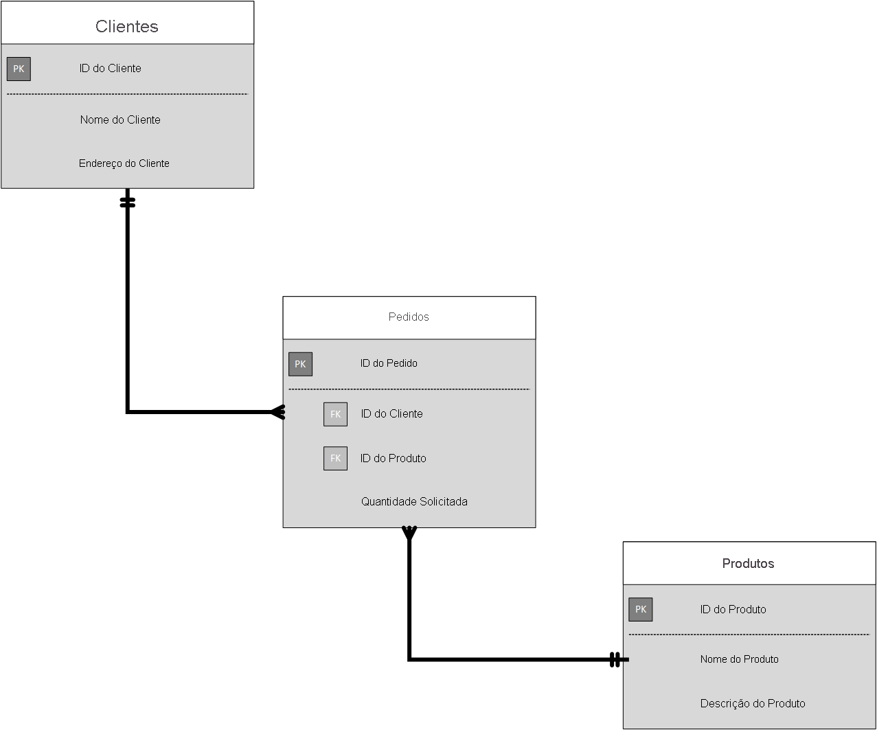 Diagrama que apresenta um exemplo de um modelo relacional, mostrando clientes, pedidos e produtos.