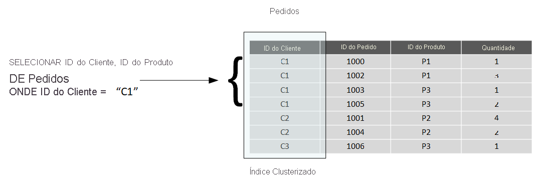 Diagrama mostrando um exemplo de índice clusterizado.