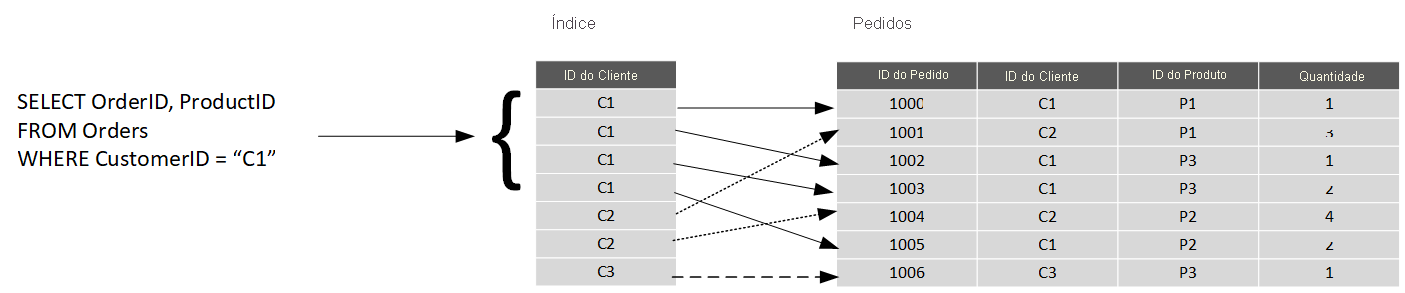 Diagrama mostrando um exemplo de um índice em que a consulta recupera todos os pedidos de um cliente.