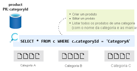 Diagram of the product container with 'categoryId' as the partition key, a list of operations, and a SQL statement to list all products in a category.