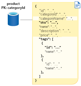 Diagram of a container with partition key 'categoryId' and modeled product document schema with a denormalized category name and product tag array.