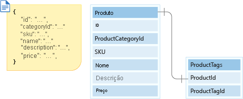 Diagram that shows the relationship between the product and product tags entities.