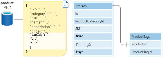 Diagram that shows the relationship between the product and product tags entities but also includes a product container for which you haven't yet picked a partition key.