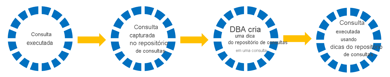 Captura de tela de como as dicas do Repositório de Consultas funcionam.