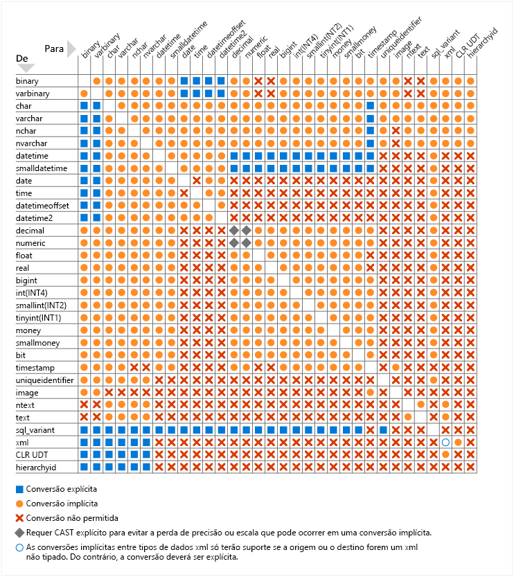 Gráfico de Conversões de Tipo no SQL Server e no Azure SQL
