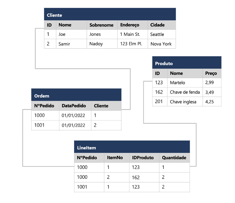Diagrama mostrando os dados de um pedido em um esquema tabular normalizado.