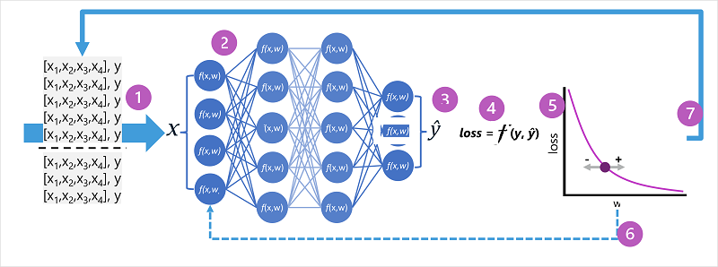 Diagrama de uma rede neural sendo treinada, avaliada e otimizada.