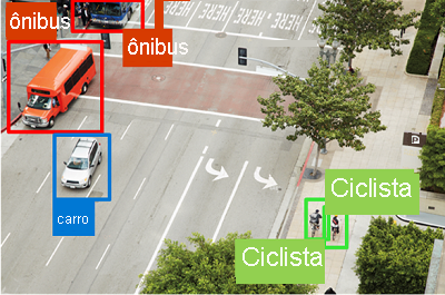 An image of a street with buses, cars, and cyclists identified and highlighted with a bounding box.