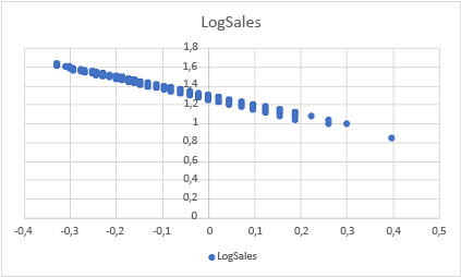 Captura de tela de um gráfico de dispersão mostrando chuva de log por vendas de log.