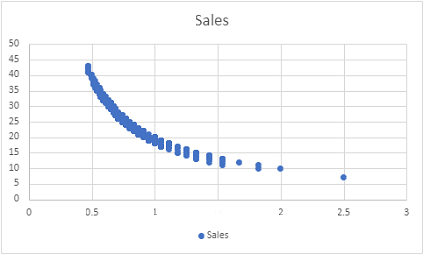 Captura de tela de um gráfico de dispersão mostrando o total de chuvas por vendas.