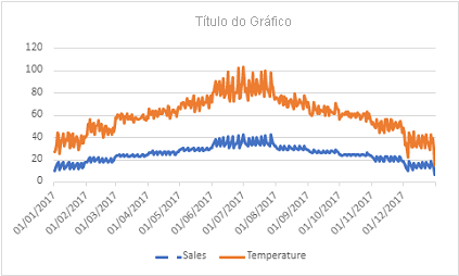 Captura de tela de um gráfico de linhas mostrando vendas e temperatura por data.