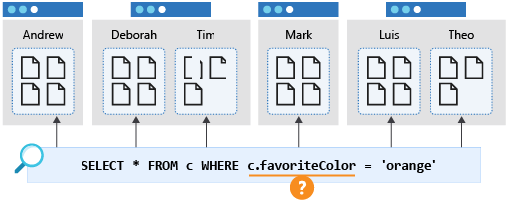 Diagram that shows a cross-partition query for favorite color.