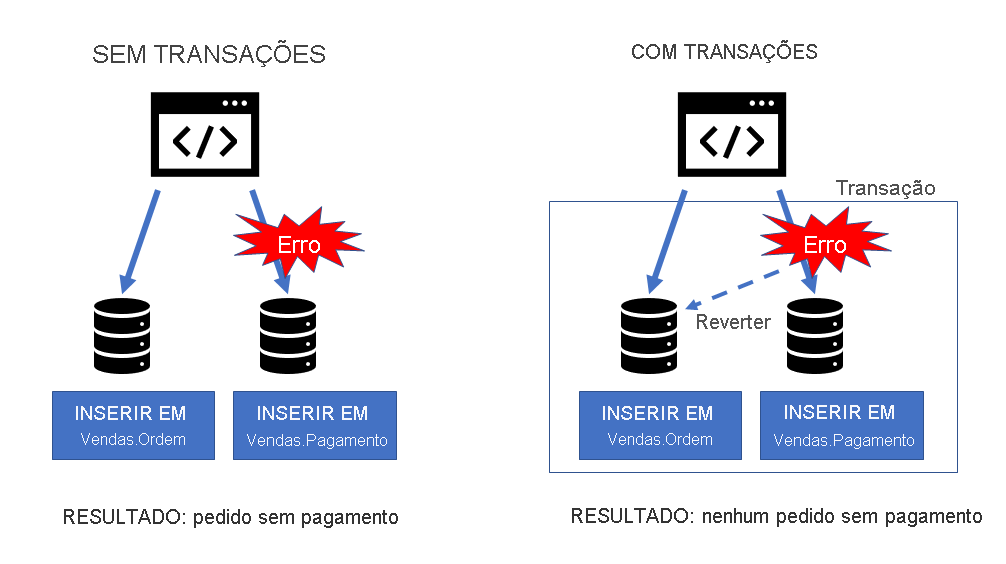 Diagrama mostrando a diferença entre usar transações e não usar transações.