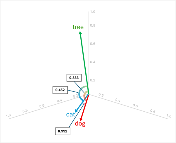 Diagrama da visualização da similaridade do cosseno, mostrando vetores de cachorro, gato e árvore.