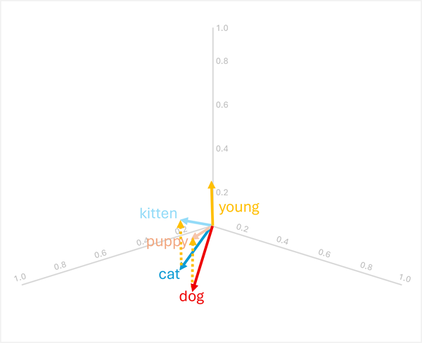 Diagrama de adição de vetor mostrando cão + jovem = cachorrinho e gato + jovem = gatinho.