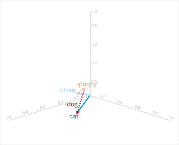 Diagrama de vetor aritmético mostrando gatinho - cachorrinho + cachorro = gato.