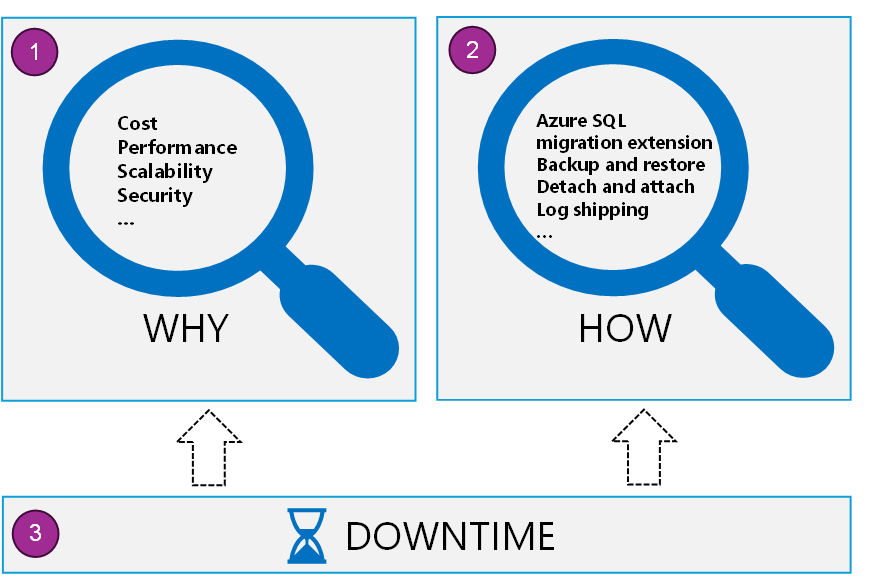 Uma representação visual do processo de migração do SQL Server que enfatiza a compreensão dos benefícios, a utilização de ferramentas e o equilíbrio do tempo de inatividade para uma migração bem-sucedida.