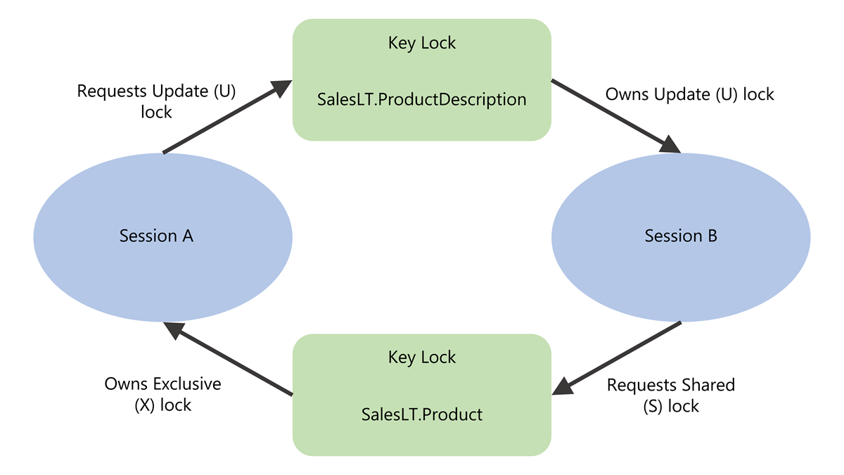 Diagrama mostrando duas sessões em um deadlock. Cada sessão possui um recurso que a outra sessão precisa para continuar.