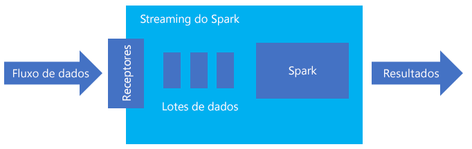 What is Spark structured streaming 
