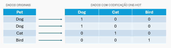 Diagrama que representa o processo de codificação one-hot.