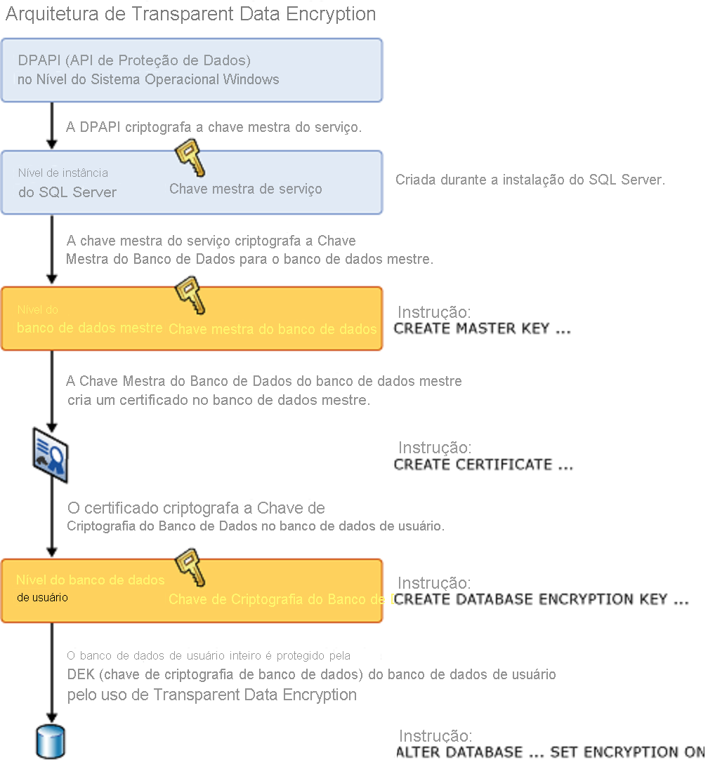 Diagrama mostrando a arquitetura transparent data encryption.
