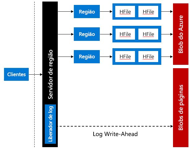 HBase Write Ahead Logs (WAL) stored in Azure Page Blobs.