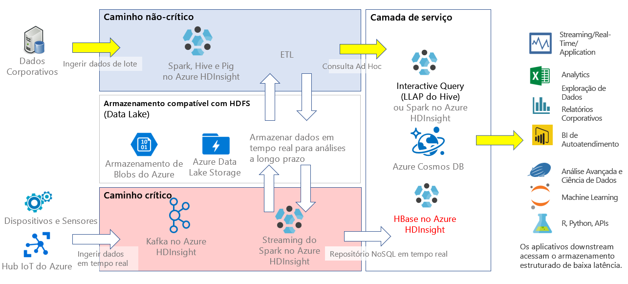 HBase in the context of a Lambda architecture