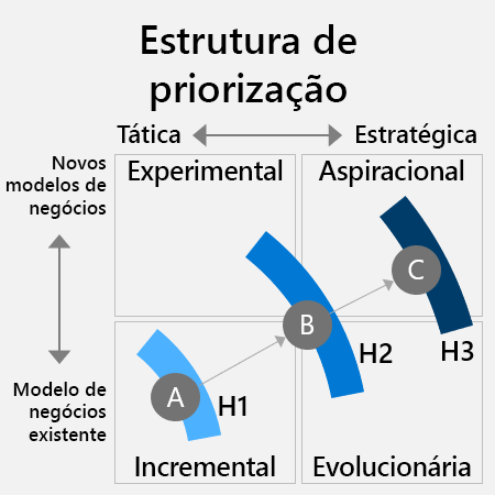 Diagram that shows the prioritization framework. It moves from incremental to aspirational AI initiatives.